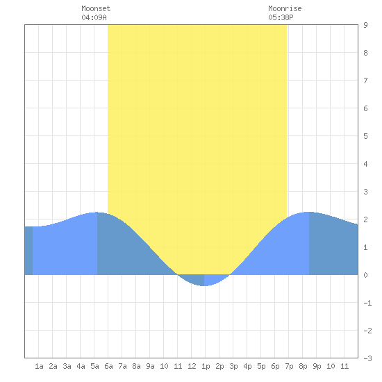 Apra Harbor tide chart for Wednesday, July 9, 2025