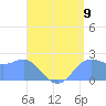 Apra Harbor tide chart for Wednesday, July 9, 2025