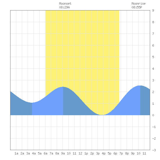 Apra Harbor tide chart for Tuesday, August 12, 2025