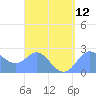 Apra Harbor tide chart for Tuesday, August 12, 2025