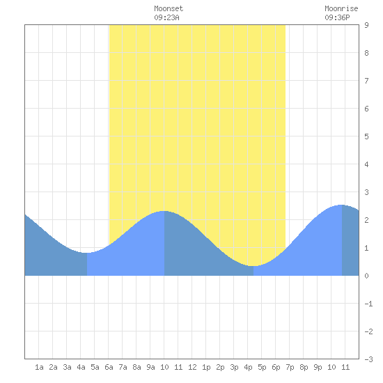Apra Harbor tide chart for Wednesday, August 13, 2025