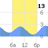 Apra Harbor tide chart for Wednesday, August 13, 2025