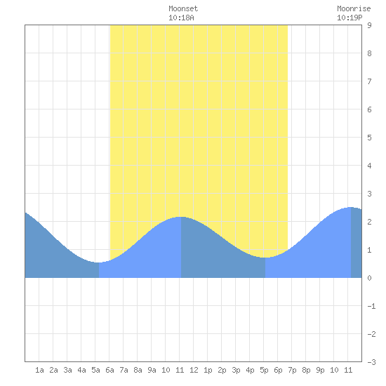 Apra Harbor tide chart for Thursday, August 14, 2025