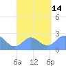 Apra Harbor tide chart for Thursday, August 14, 2025