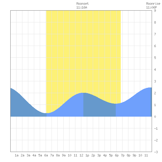 Apra Harbor tide chart for Friday, August 15, 2025
