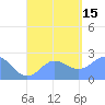 Apra Harbor tide chart for Friday, August 15, 2025