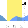 Apra Harbor tide chart for Saturday, August 16, 2025