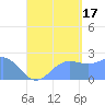 Apra Harbor tide chart for Sunday, August 17, 2025