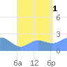 Apra Harbor tide chart for Friday, August 1, 2025