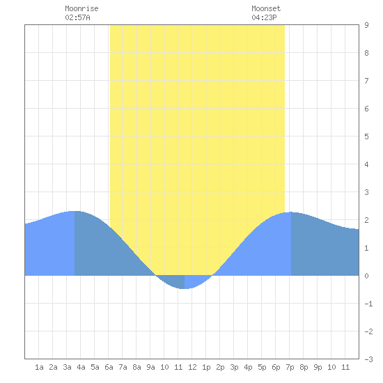 Apra Harbor tide chart for Wednesday, August 20, 2025