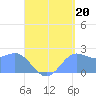 Apra Harbor tide chart for Wednesday, August 20, 2025