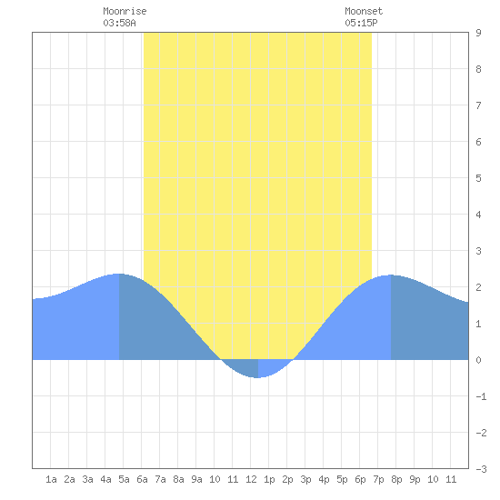 Apra Harbor tide chart for Thursday, August 21, 2025