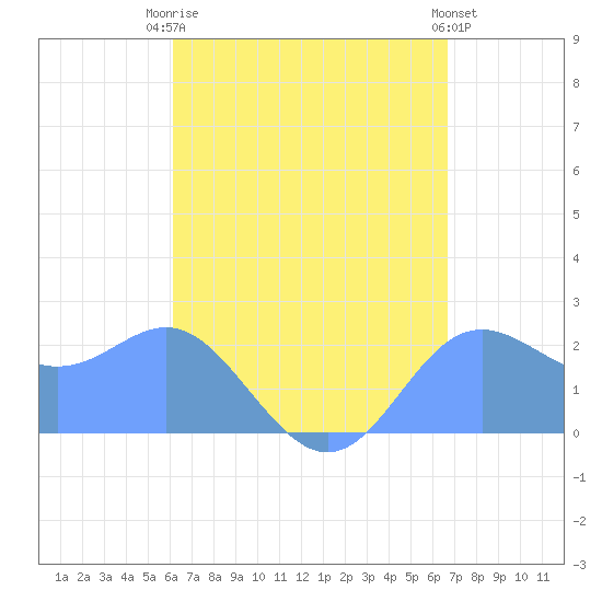 Apra Harbor tide chart for Friday, August 22, 2025