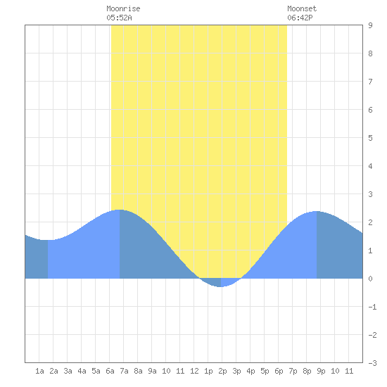 Apra Harbor tide chart for Saturday, August 23, 2025