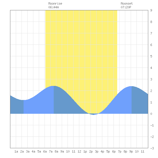 Apra Harbor tide chart for Sunday, August 24, 2025