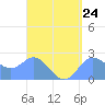 Apra Harbor tide chart for Sunday, August 24, 2025