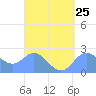 Apra Harbor tide chart for Monday, August 25, 2025