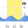 Apra Harbor tide chart for Tuesday, August 26, 2025