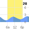 Apra Harbor tide chart for Thursday, August 28, 2025