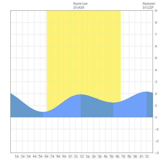Apra Harbor tide chart for Friday, August 29, 2025