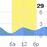 Apra Harbor tide chart for Friday, August 29, 2025