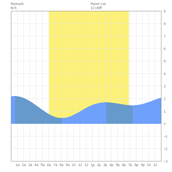 Apra Harbor tide chart for Saturday, August 2, 2025