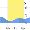 Apra Harbor tide chart for Saturday, August 2, 2025