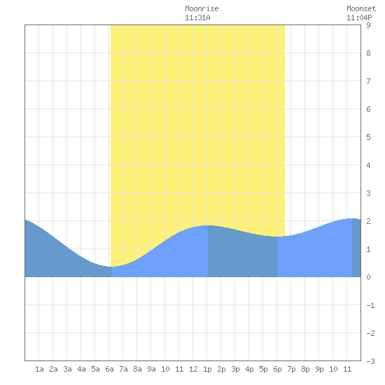 Apra Harbor tide chart for Saturday, August 30, 2025