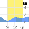 Apra Harbor tide chart for Saturday, August 30, 2025