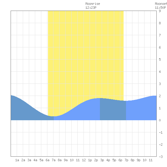 Apra Harbor tide chart for Sunday, August 31, 2025