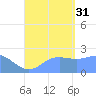 Apra Harbor tide chart for Sunday, August 31, 2025