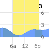 Apra Harbor tide chart for Sunday, August 3, 2025