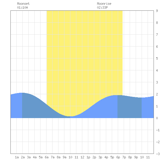 Apra Harbor tide chart for Monday, August 4, 2025