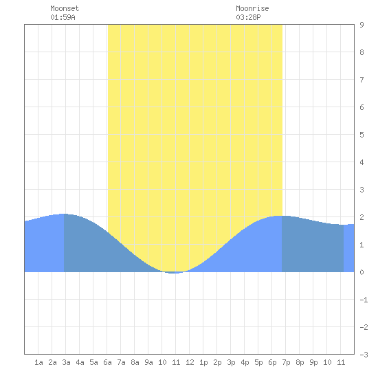 Apra Harbor tide chart for Tuesday, August 5, 2025
