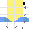 Apra Harbor tide chart for Tuesday, August 5, 2025