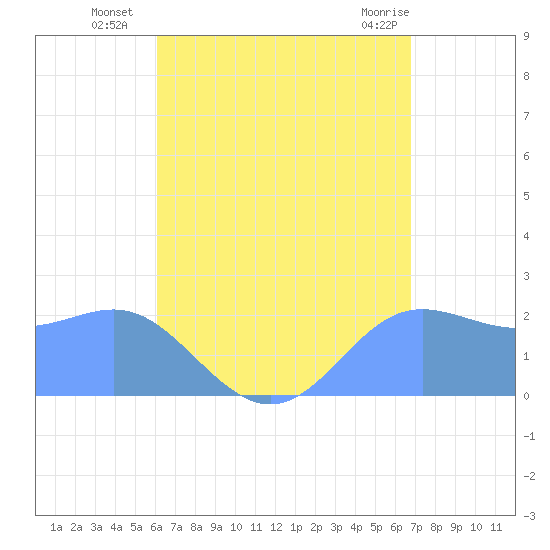 Apra Harbor tide chart for Wednesday, August 6, 2025