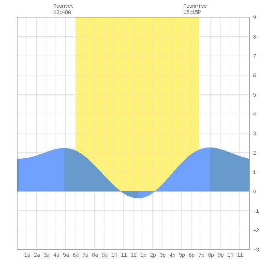 Apra Harbor tide chart for Thursday, August 7, 2025