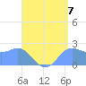 Apra Harbor tide chart for Thursday, August 7, 2025