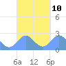 Apra Harbor tide chart for Wednesday, September 10, 2025