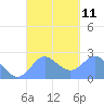Apra Harbor tide chart for Thursday, September 11, 2025