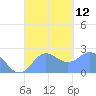 Apra Harbor tide chart for Friday, September 12, 2025