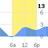 Apra Harbor tide chart for Saturday, September 13, 2025