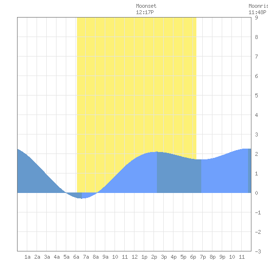 Apra Harbor tide chart for Sunday, September 14, 2025