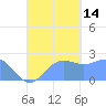 Apra Harbor tide chart for Sunday, September 14, 2025
