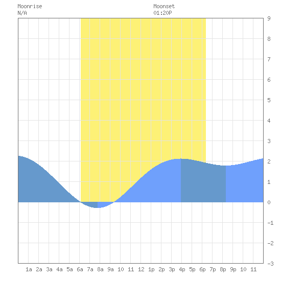 Apra Harbor tide chart for Monday, September 15, 2025