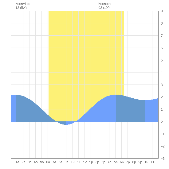 Apra Harbor tide chart for Tuesday, September 16, 2025