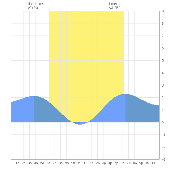 Apra Harbor tide chart for Thursday, September 18, 2025