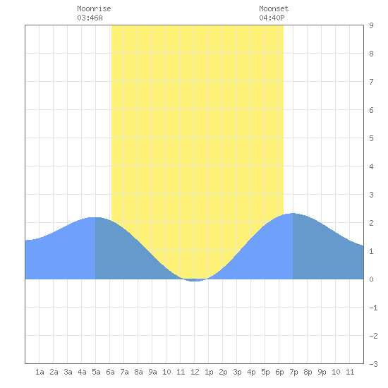 Apra Harbor tide chart for Friday, September 19, 2025