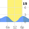 Apra Harbor tide chart for Friday, September 19, 2025