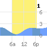 Apra Harbor tide chart for Monday, September 1, 2025